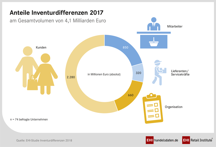 Aufteilung der Inventurdifferenzen nach Verursachergruppen