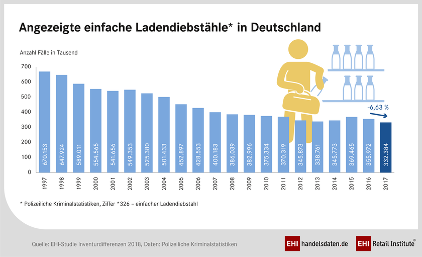 Einfacher Ladendiebstahl Einfacher Ladendiebstahl