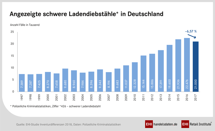 Angezeigte schwere Ladendiebstähle Angezeigte schwere Ladendiebstähle