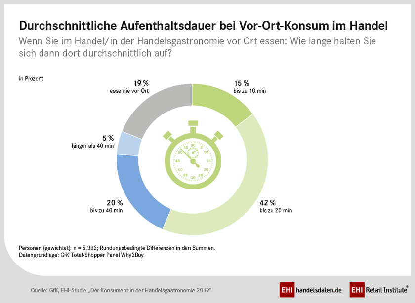 Aufenthaltsdauer der Konsumenten in der Handelsgastronomie