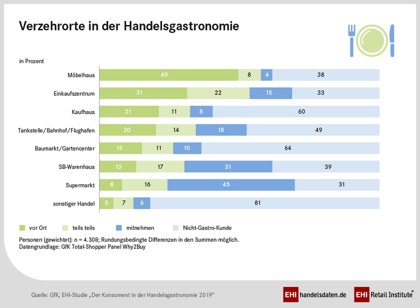 Verzehrsorte der Konsumenten in der Handelsgastronomie