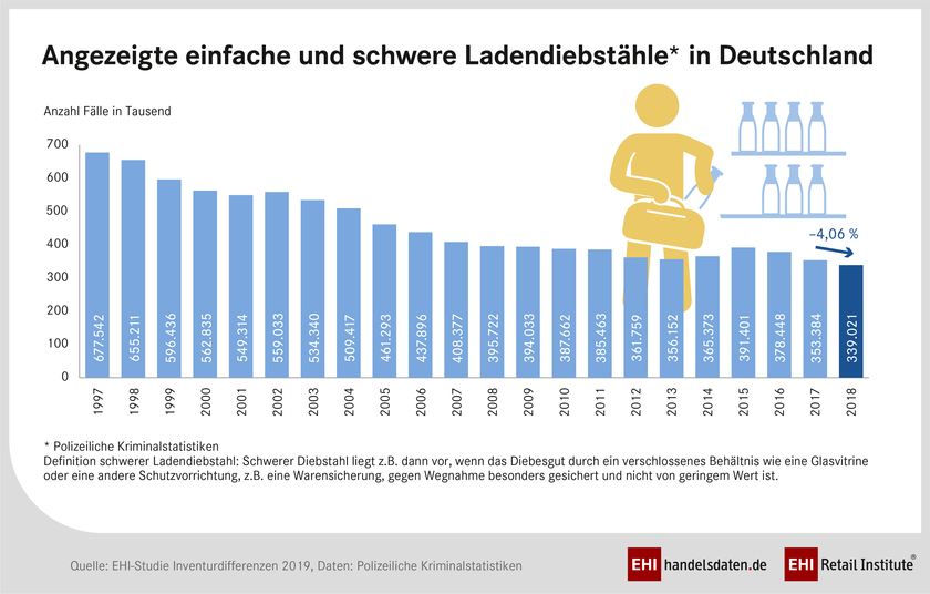 Ladendiebstahl - Entwicklung der Fälle in Deutschland