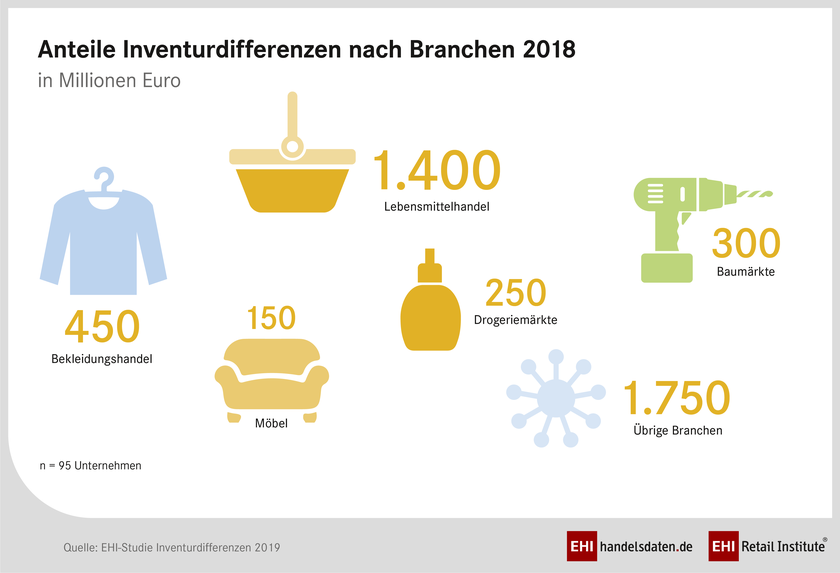 Inventurverluste im deutschen Einzelhandel nach Branchen