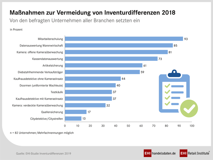 Maßnahmen zur Reduzierung von Inventurdifferenzen im Einzelhandel