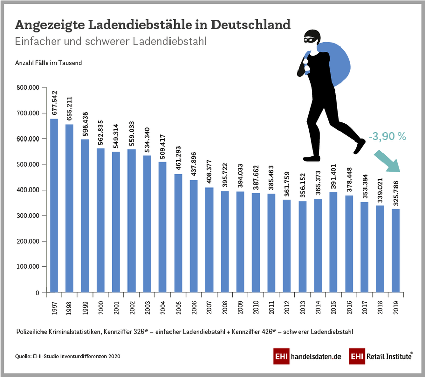 Anzahl der angezeigten Ladendiebstähle in Deutschland