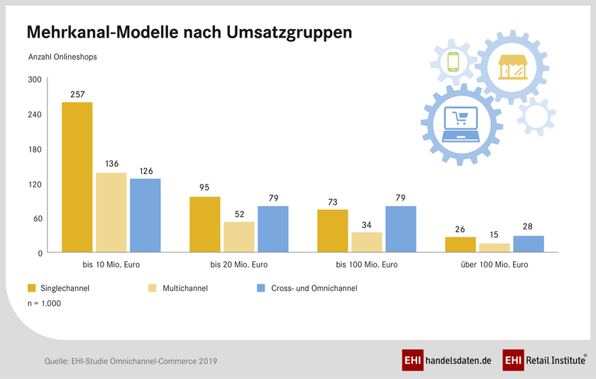 Mehrkanal-Modelle nach Umsatzgruppe