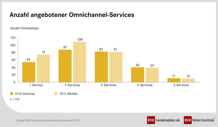 Anzahl angebotener Omnichannel-Services