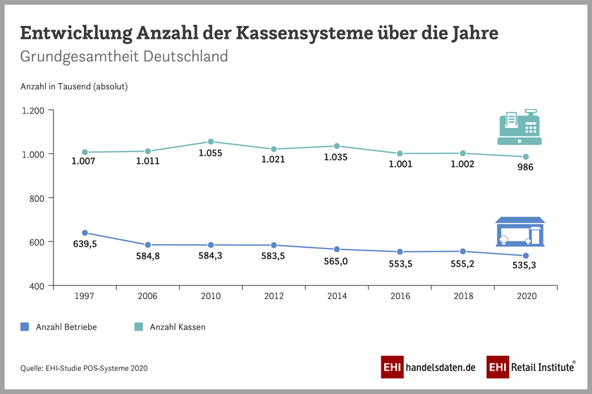 Kassensysteme im Handel 2020