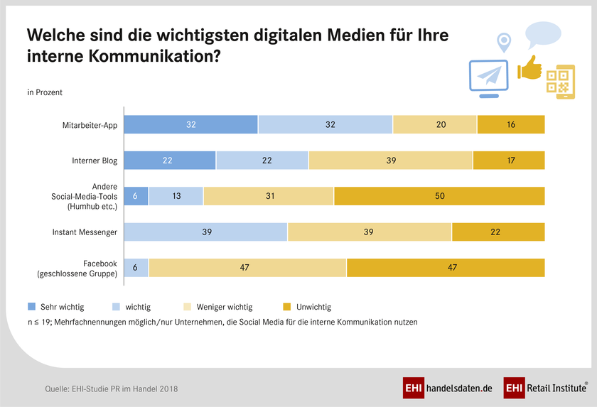 „PR im Handel 2018"- EHI Studie: Infografik digitale Medien und interne Kommunikation EHI Studie „PR im Handel 2018": Die wichtigsten digitalen Medien für die interne Kommunikation