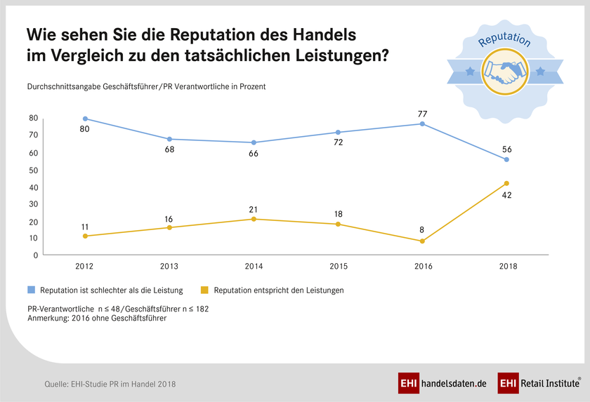 EHI- Studie: „PR im Handel 2018"- Bewertung der Reputaion des Handels im Vergleich zu den tatsächlichen Leistungen