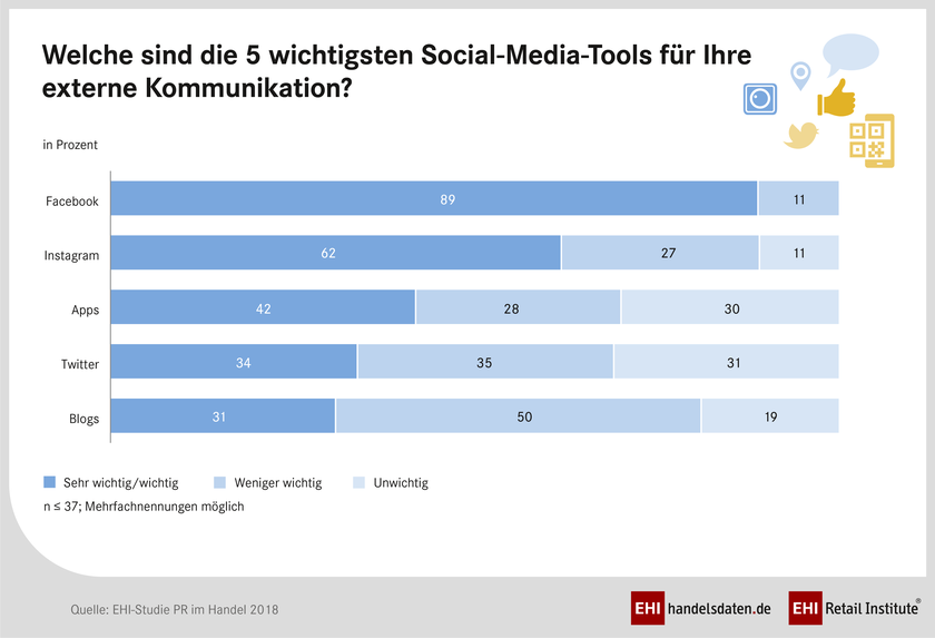 „PR im Handel 2018"- EHI Studie: Infografik digitale Medien und externe Kommunikation EHI Studie „PR im Handel 2018": Die wichtigsten Social-Media-Tools für externe Unternehmenskommunikation