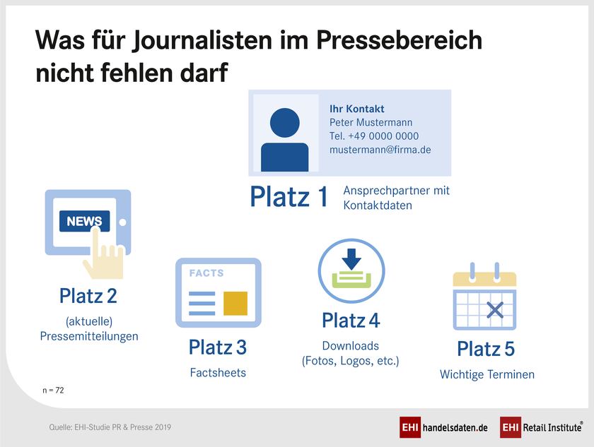 Wunschliste der Journalisten an Pressebereich eines Unternehmenswebsites