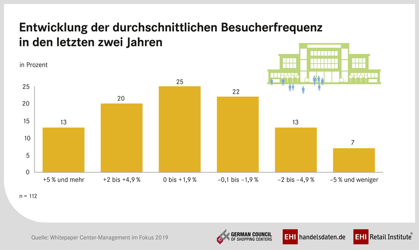 Entwicklung der durchschnittlichen Besucherfrequenz in den letzten zwei Jahren