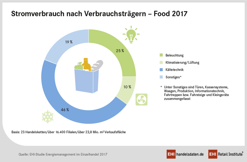 Stromverbrach im Food-Handel nach Verbrauchsträgern 2017