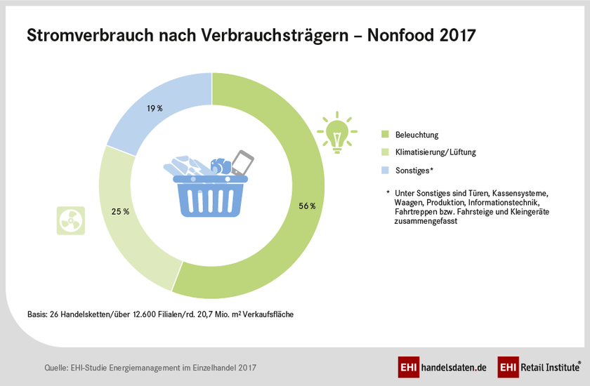 Stromverbrauch im Nonfood-Handel nach Verbrauchsträgern 2017