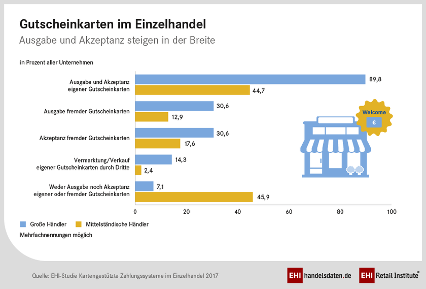 Gutscheinkarten im Einzelhandel