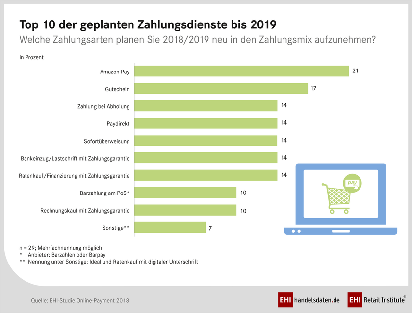 EHI Retail Institute - Ranking der geplanten Zahlungsdienste 2019 Top der geplanten Zahlungsdienste bis 2019 - EHI Retail Institute