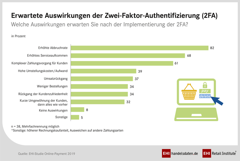 Erwartete Auswirkungen der Zwei-Faktor-Authentifizierung (2FA) bei Kreditkartenzahlungen und Zahlungen per Paypal in Online-Shops