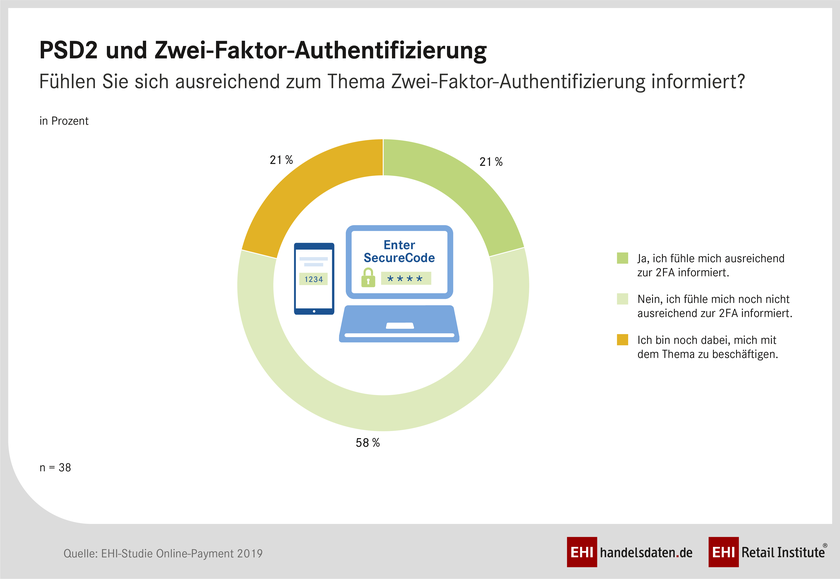 Informationsstand der Online-Händler zur Payment Service Directive 2 und Zwei-Faktor-Authentifizierung