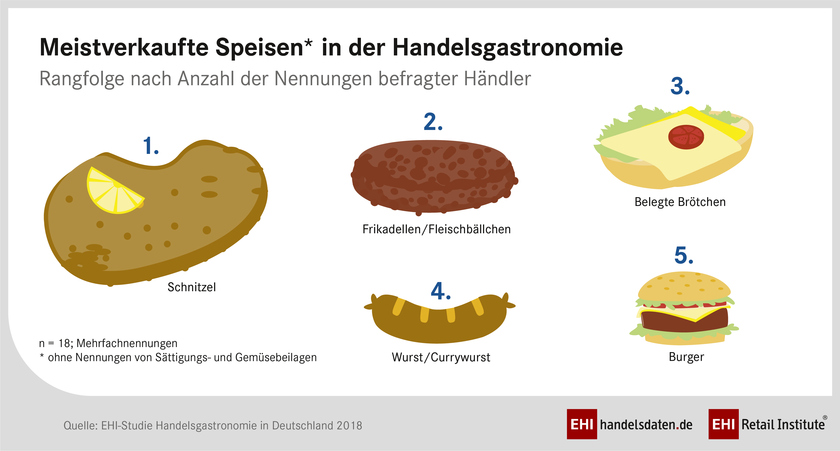 EHI-Studie Handelsgastronomie 2018 Das EHI Retail Institute hat die Initiative Handelsgastronomie ins Leben gerufen, um dem deutschsprachigen Handel eine neutrale Plattform mit umfassenden Informationen zum Thema Handelsgastronomie bereitzustellen.