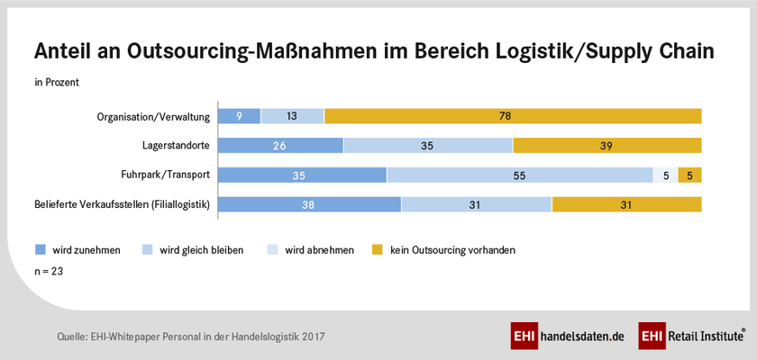 Outsourcing-Maßnahmen im Bereich Logistik/Supply Chain