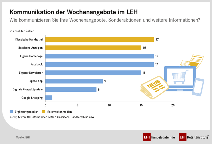 EHI-Whitepaper: Kommunikation der Wochenangebote im LEH 2017