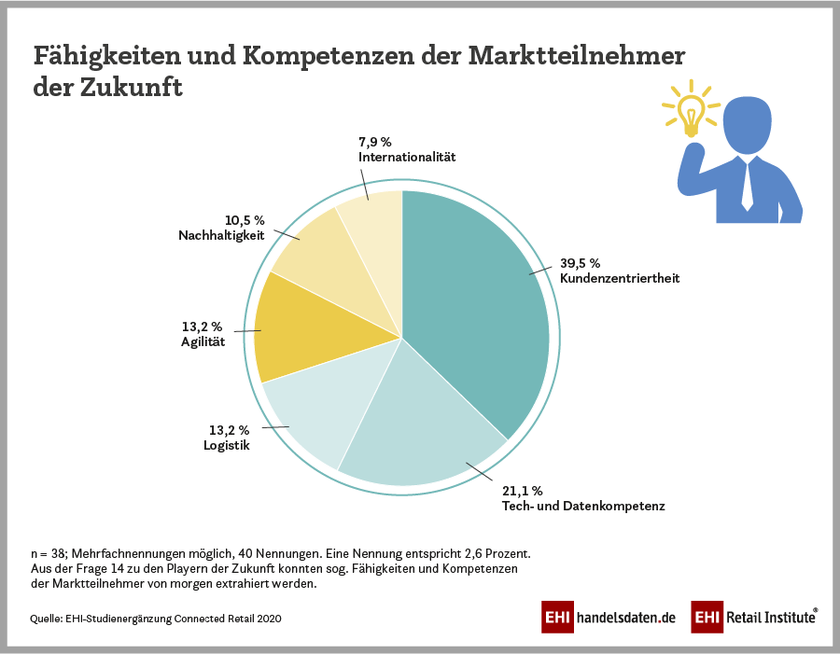 Infografik zur EHI-Studie Connected Commerce 2020: Neue Vorzeichen für den Digitalen Handel