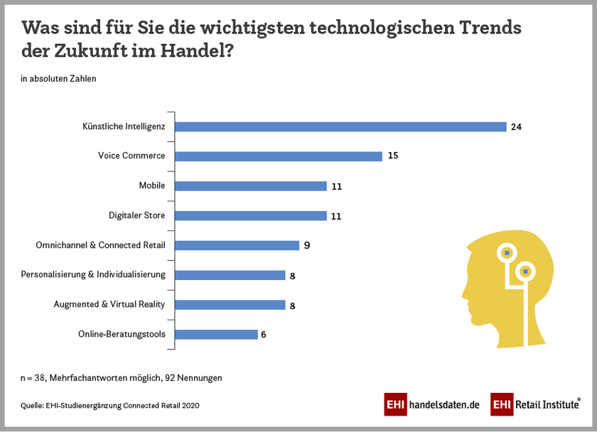 Ergebnisse der Studienergänzung „Connected Retail 2020“ 