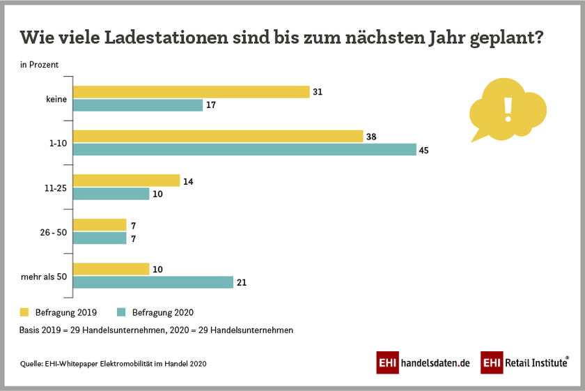 Zahlen und Fakten zum Vergleichen finden Sie in unserem vorherigen EHI-Whitepaper Elektromobilität im Handel 2019.