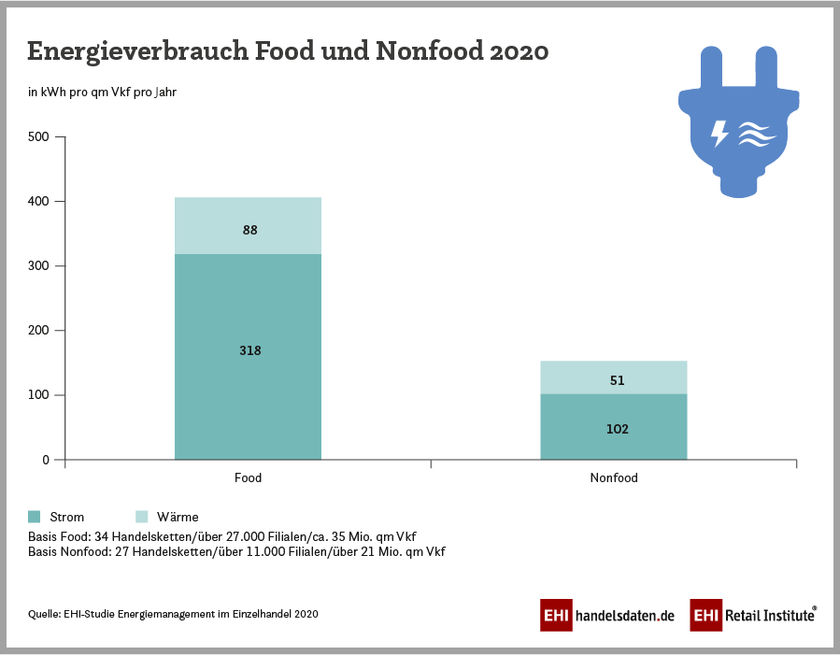 Infografik: Energieverbrauch Food und Nonfood 2020