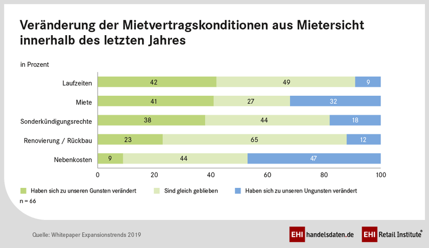 Bessere Mietvertragskonditionen (2019)