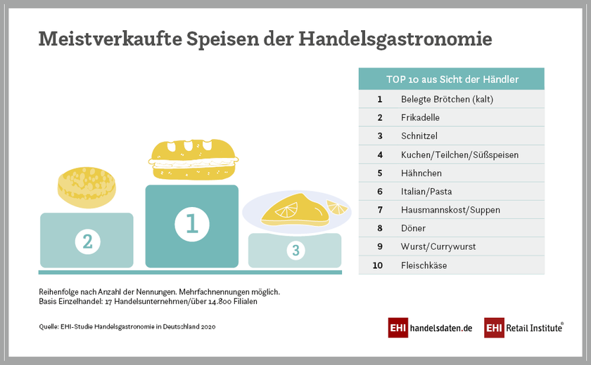 Infografik: Handelsgastronomie in Deutschland 2020