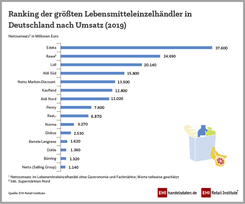 EHI handelsdaten aktuell 2020: Top Einzelhändler 2020