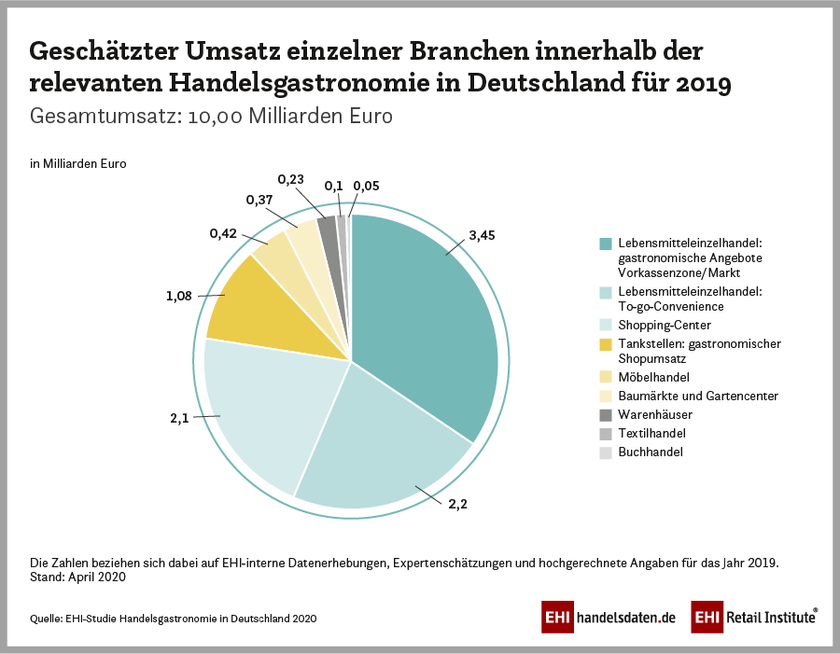 Infografik: Umsatz in der Handelsgastronomie