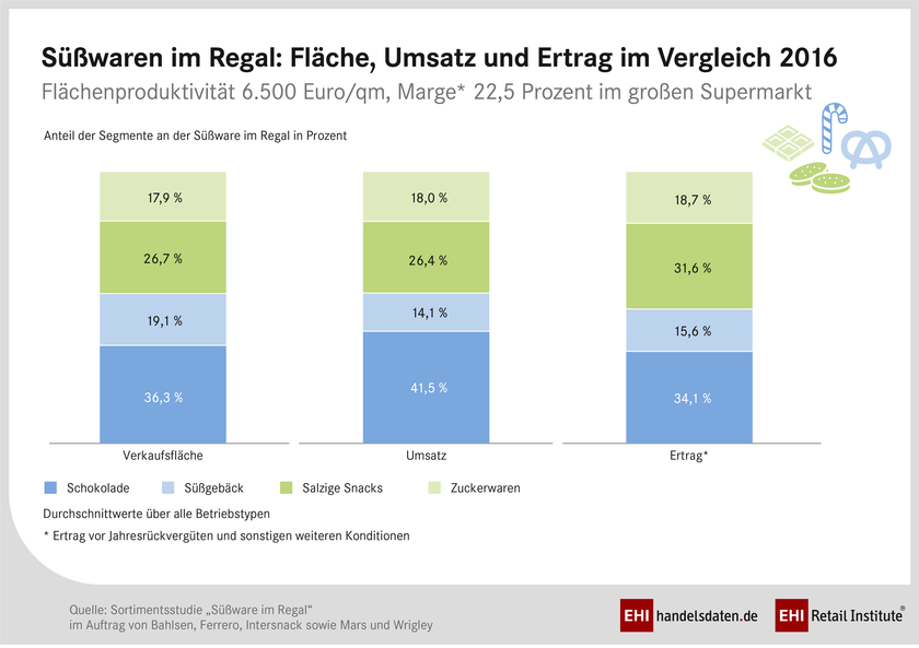 Ergebnisse der Sortimentsanalyse „Süßwaren im Regal“ 