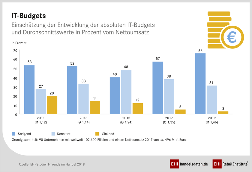 Entwicklung der IT-Budgets im Handel seit 2011