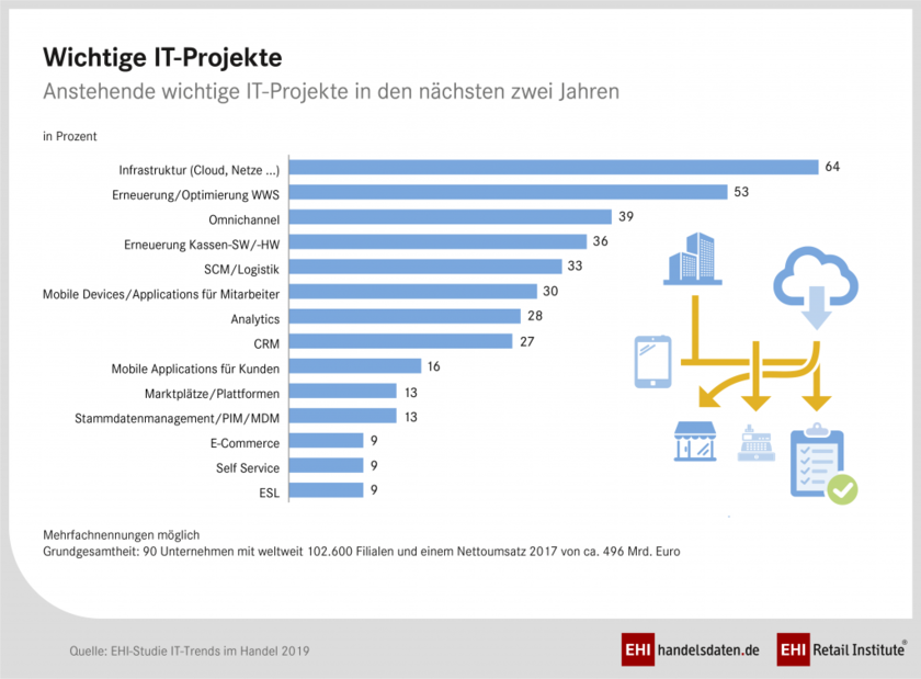 IT-Projekte im Handel 2019