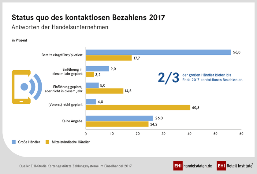 Kontaktloses Bezahlen im Jahr 2017 - Status quo