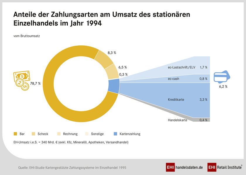 EHI-Studie: Kartengestützte Zahlungssysteme im Einzelhandel