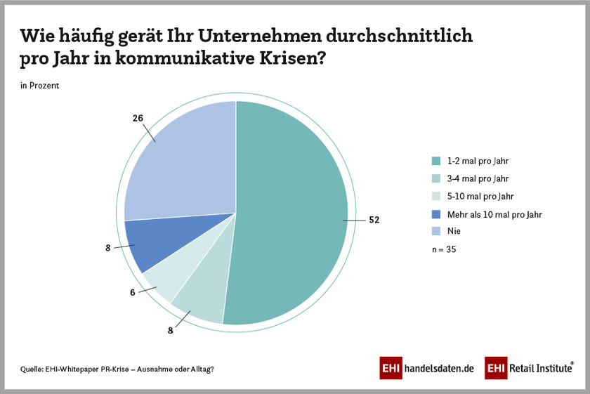 EHI-Studie untersucht PR-Krisen im Handel