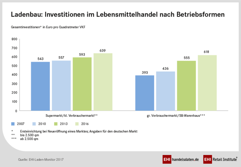 Investitionen im Lebensmittelhandel nach Betriebsformen