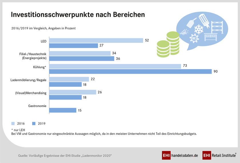 EHI Laden Monitor 2020: Hohe Investitionen in Ladenoptik und Technik