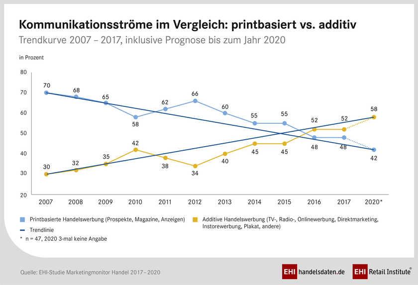 EHI-Studie Marketingmonitor Handel 2017-2020: Kommunikationsströme im Vergleich.