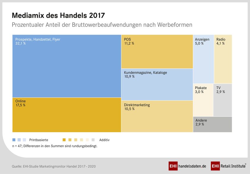 Infografik: Mediamix des Handels 2017.
