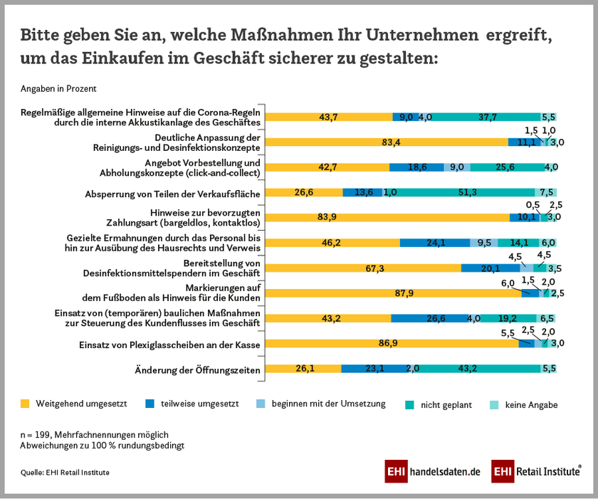 Corona-Krise: Umsetzungstand von Hygienemaßnahmen im Handel, EHI-Umfrage