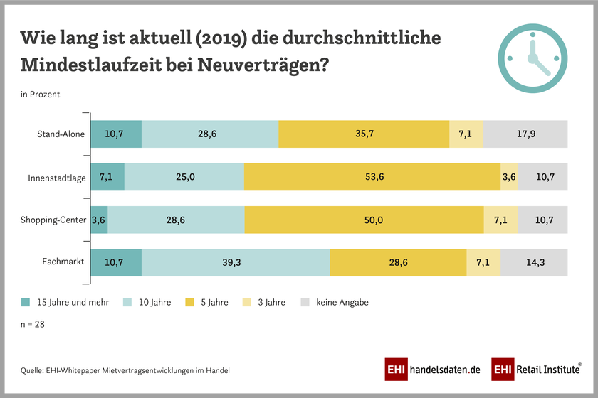 EHI-Whitepaper: Mindestlaufzeiten der Mietverträge im Handel.