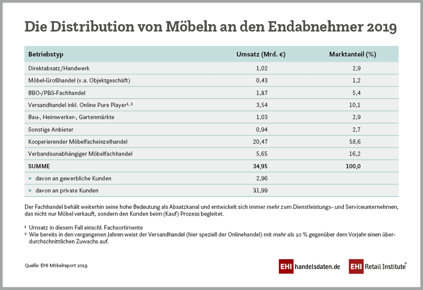 Distribution von Möbeln