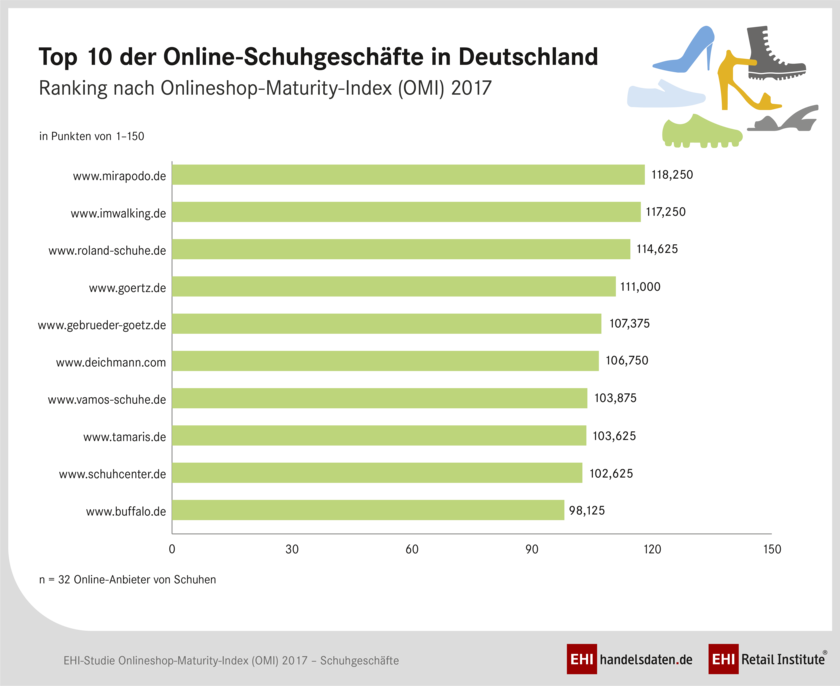 Reifegrad-Analyse von Online-Schuhgeschäften
