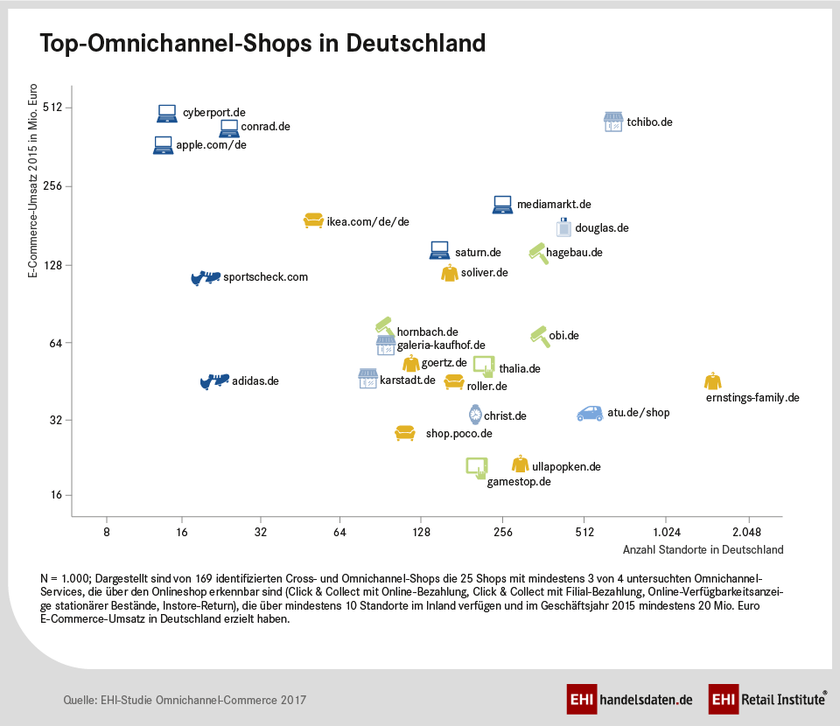  Deutschlands Top-Omnichannel-Shops (Infografik)