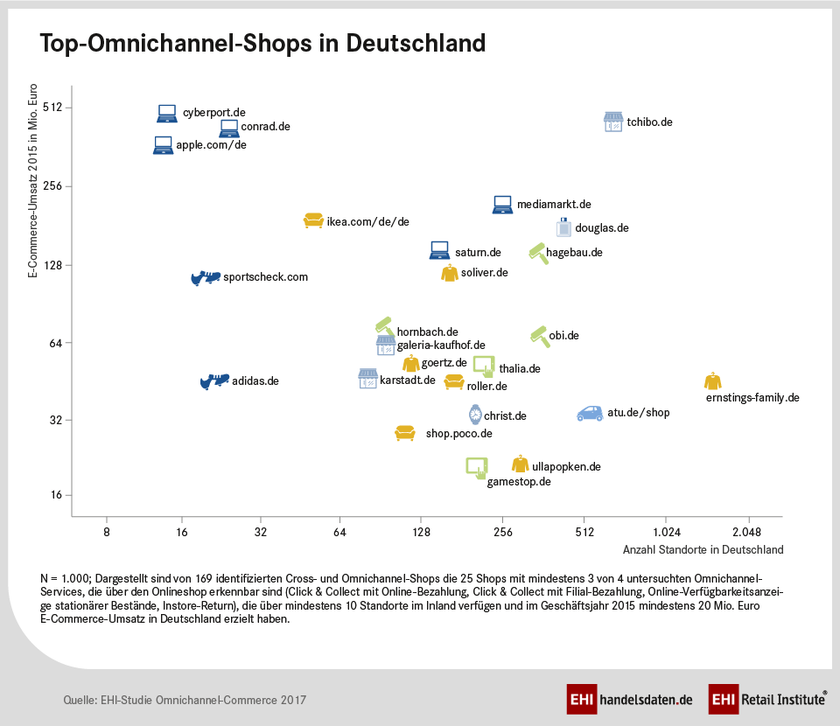 Deutschlands Top-Omnichannel-Shops (Infografik)
